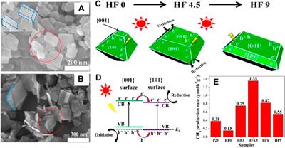 Recent Advances in TiO2-Based Heterojunctions for Photocatalytic CO2 Reduction With Water Oxidation: A Review